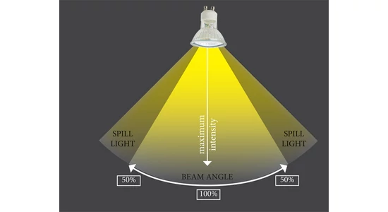 A Led világítási termékek sugárzási szögének megértése